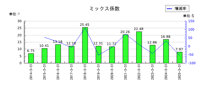エスペックのミックス係数の推移