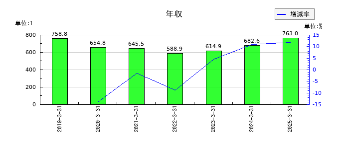 エスペックの年収の推移