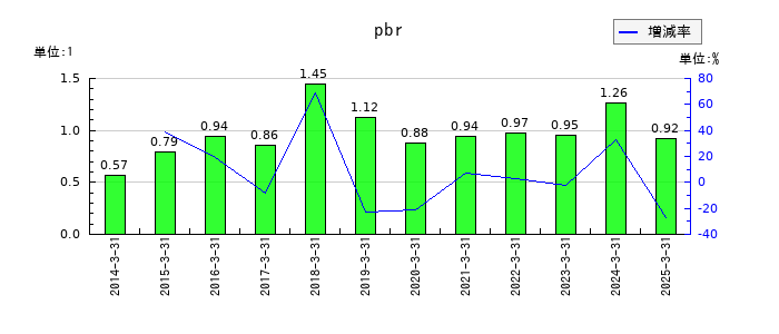 エスペックのpbrの推移
