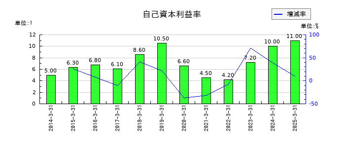エスペックの自己資本利益率の推移