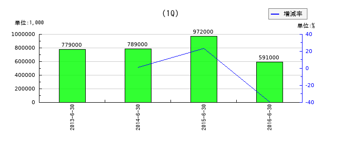 パナソニック デバイスSUNXの第1四半期の純利益推移