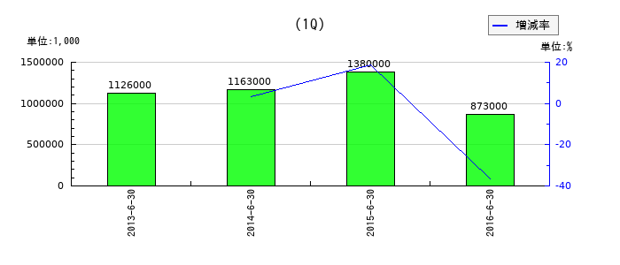 パナソニック デバイスSUNXの第1四半期の経常利益推移