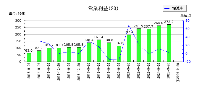 キーエンスの第2四半期の営業利益推移