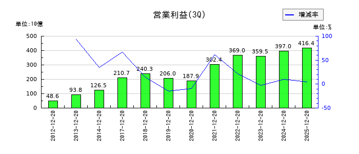 キーエンスの第3四半期の営業利益推移