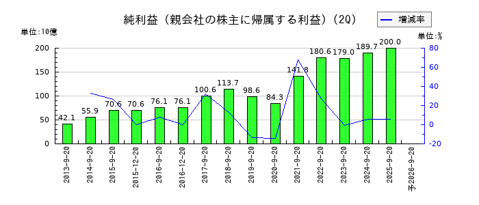 キーエンスの第2四半期の純利益推移