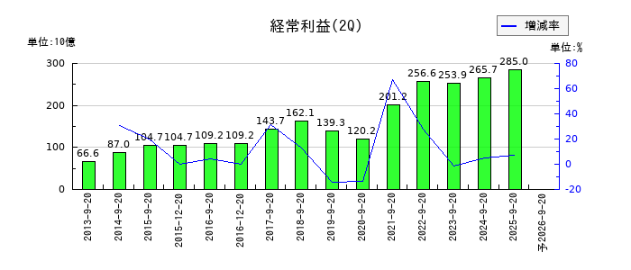 キーエンスの第2四半期の経常利益推移