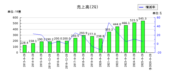 キーエンスの第2四半期の売上高推移