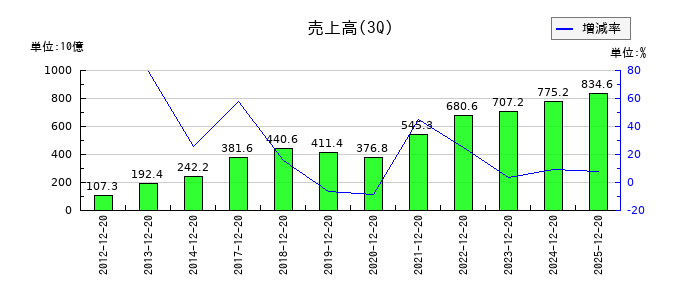 キーエンスの第3四半期の売上高推移