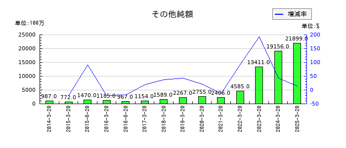 キーエンスのその他純額の推移