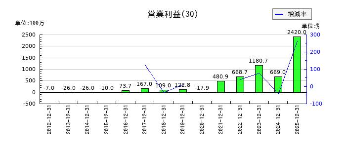 ミナトホールディングスの第3四半期の営業利益推移