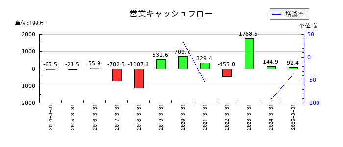 ミナトホールディングスの営業キャッシュフロー推移