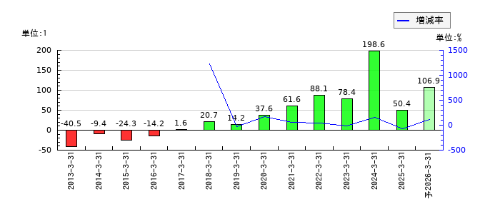 ミナトホールディングスのEPS(一株当たりの利益)推移