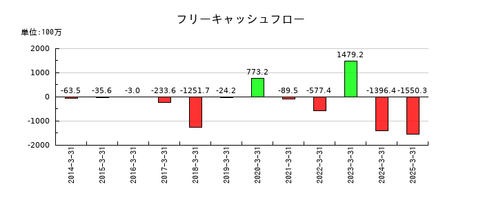 ミナトホールディングスのフリーキャッシュフロー推移