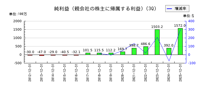 ミナトホールディングスの第3四半期の純利益推移