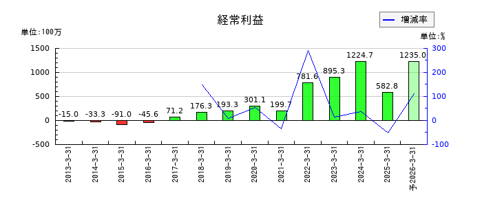 ミナトホールディングスの通期の経常利益推移