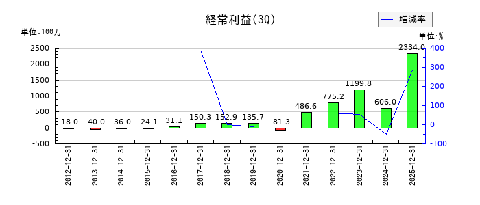 ミナトホールディングスの第3四半期の経常利益推移