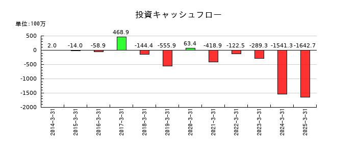 ミナトホールディングスの投資キャッシュフロー推移
