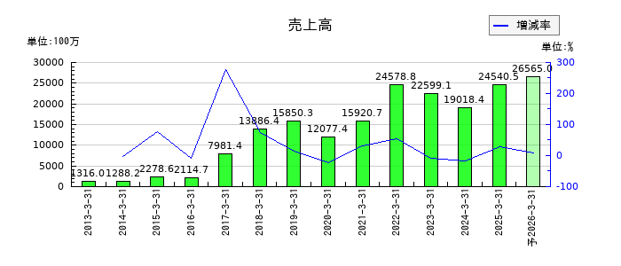 ミナトホールディングスの通期の売上高推移