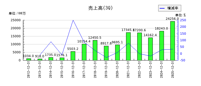 ミナトホールディングスの第3四半期の売上高推移
