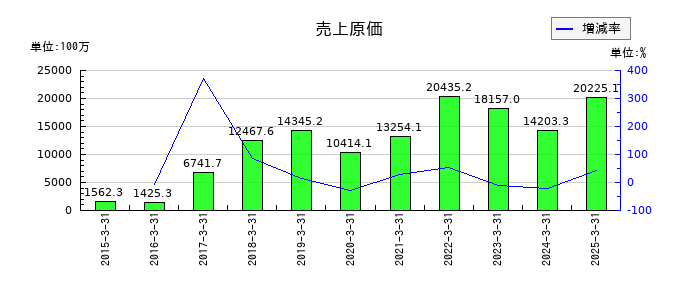 ミナトホールディングスの売上原価の推移