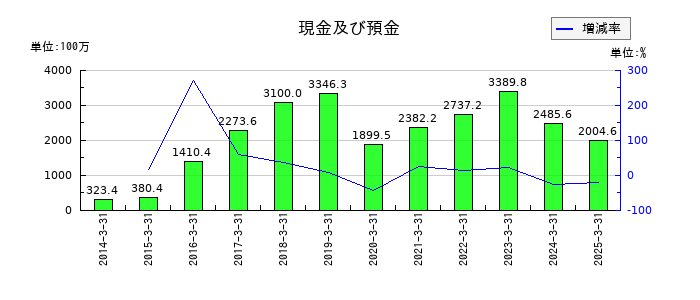 ミナトホールディングスの現金及び預金の推移