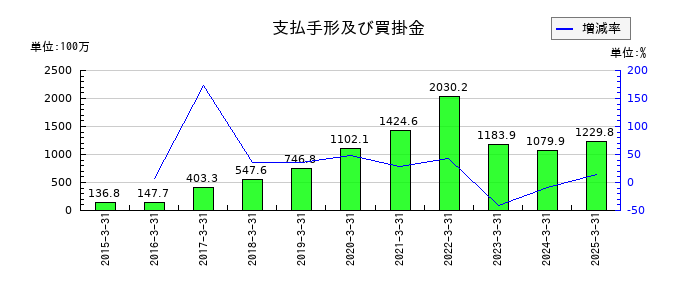 ミナトホールディングスの支払手形及び買掛金の推移