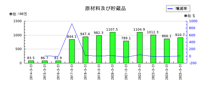ミナトホールディングスの原材料及び貯蔵品の推移