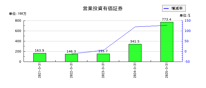 ミナトホールディングスの営業投資有価証券の推移