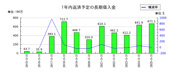 ミナトホールディングスの1年内返済予定の長期借入金の推移