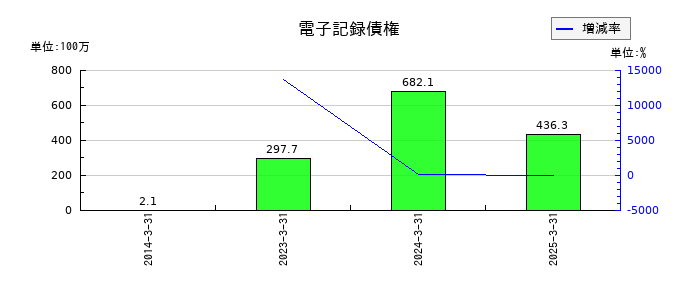 ミナトホールディングスの電子記録債権の推移