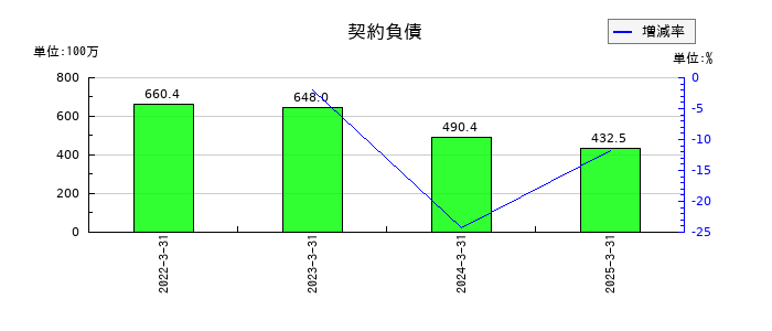 ミナトホールディングスの契約負債の推移