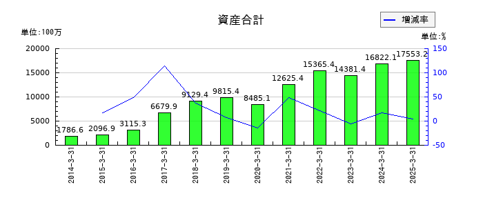 ミナトホールディングスの資産合計の推移