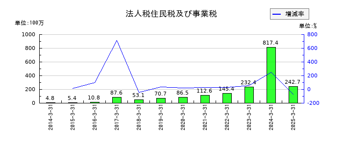 ミナトホールディングスの法人税住民税及び事業税の推移