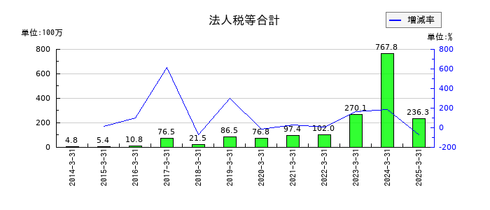 ミナトホールディングスの法人税等合計の推移