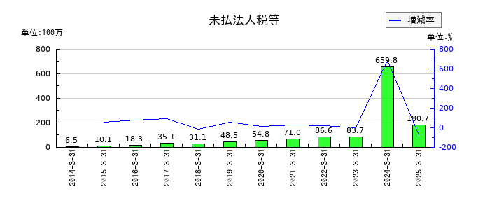 ミナトホールディングスの未払法人税等の推移