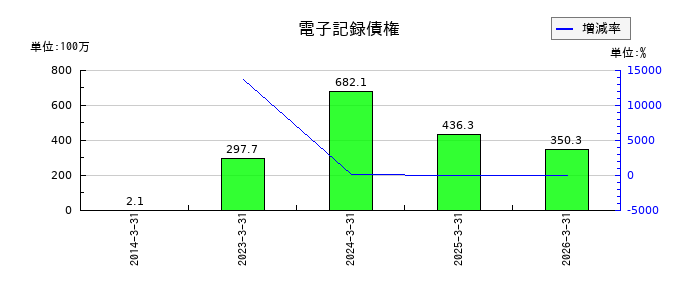 ミナトホールディングスの電子記録債権の推移