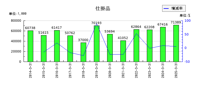 ミナトホールディングスの仕掛品の推移