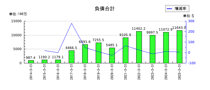 ミナトホールディングスの負債合計の推移