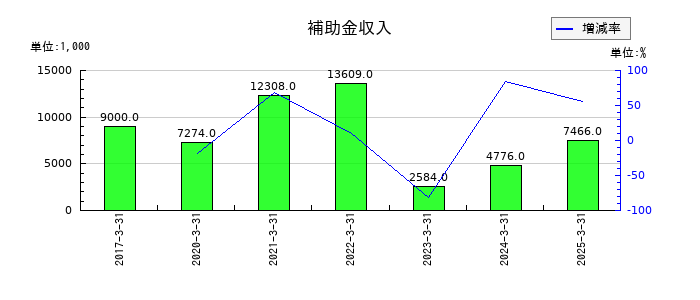 ミナトホールディングスの受取利息の推移