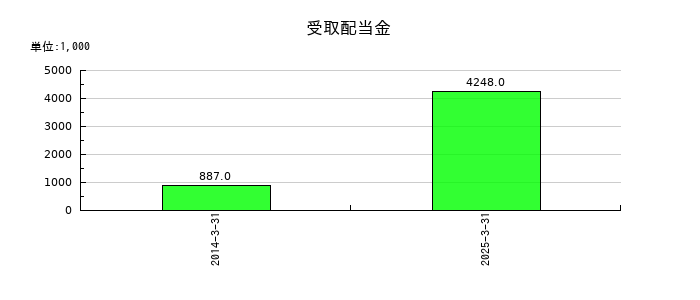ミナトホールディングスの受取配当金の推移