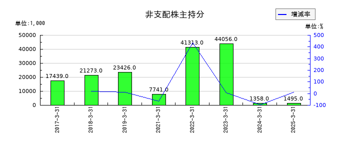 ミナトホールディングスの非支配株主持分の推移