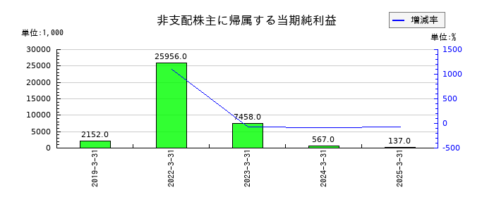 ミナトホールディングスのリース債務の推移