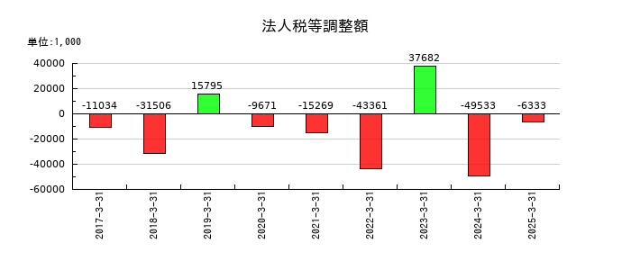 ミナトホールディングスの法人税等調整額の推移