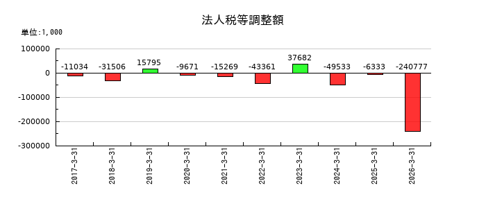 ミナトホールディングスの法人税等調整額の推移