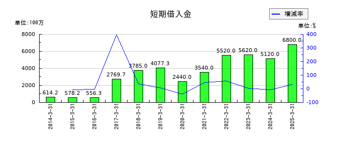 ミナトホールディングスの短期借入金の推移