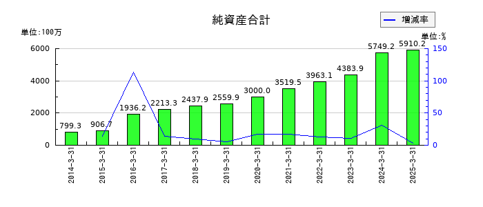 ミナトホールディングスの純資産合計の推移