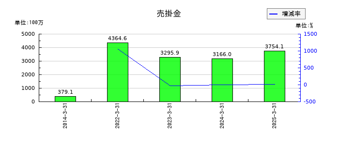 ミナトホールディングスの売掛金の推移