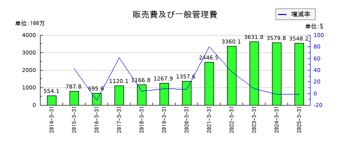 ミナトホールディングスの販売費及び一般管理費の推移