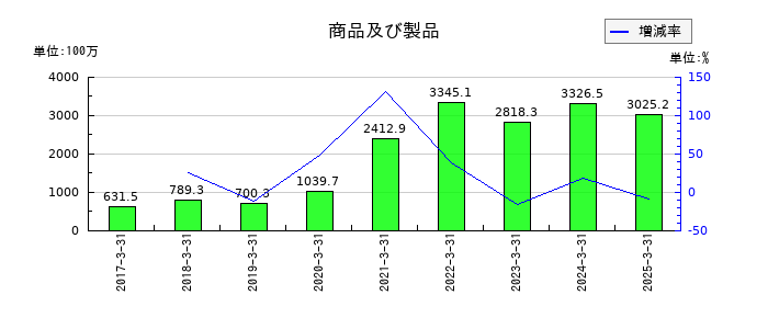 ミナトホールディングスの商品及び製品の推移