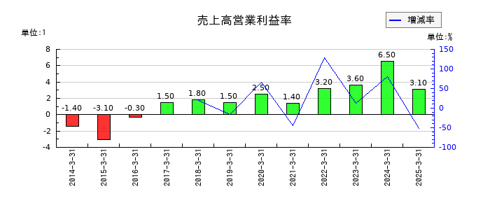 ミナトホールディングスの売上高営業利益率の推移